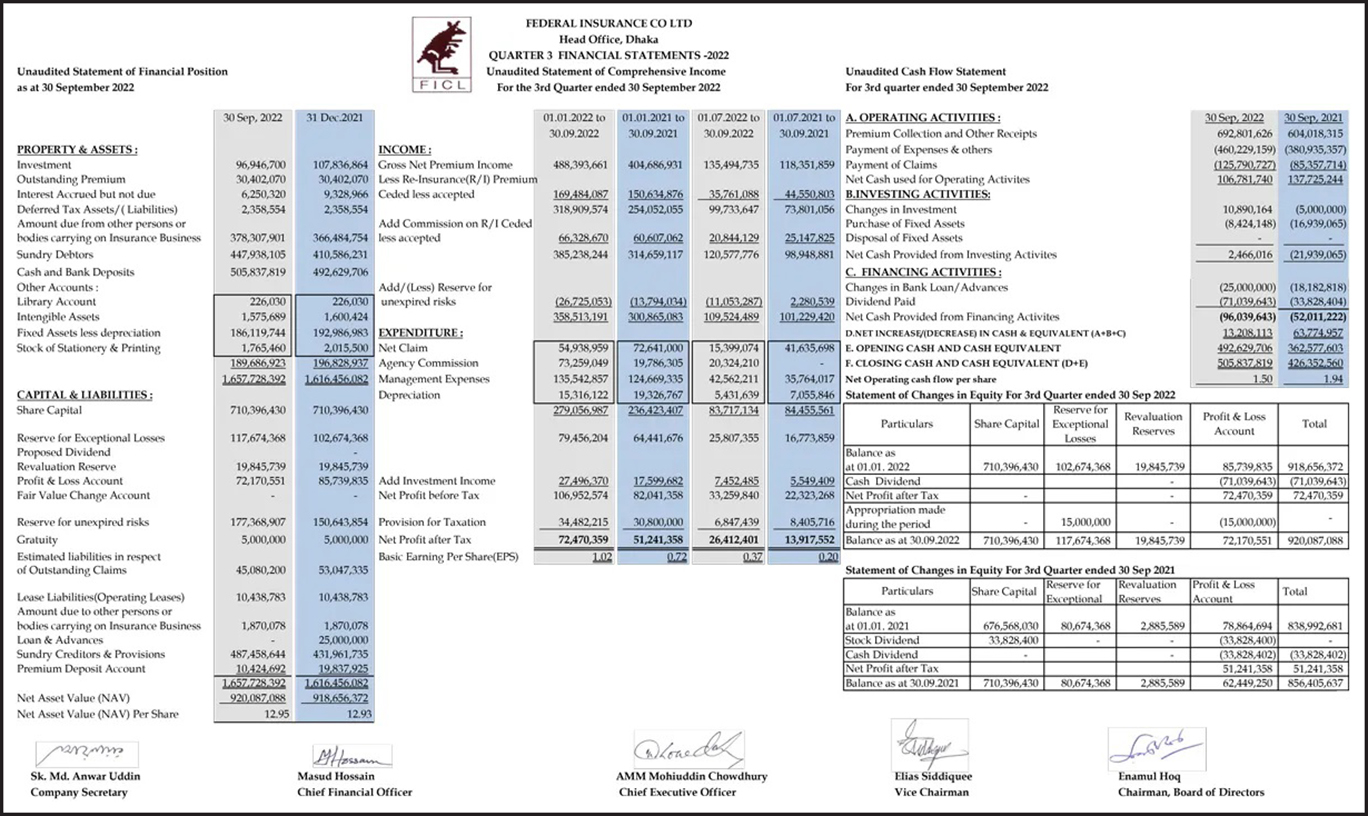 Q3 Financial Statements of Federal Insurance Company Limited